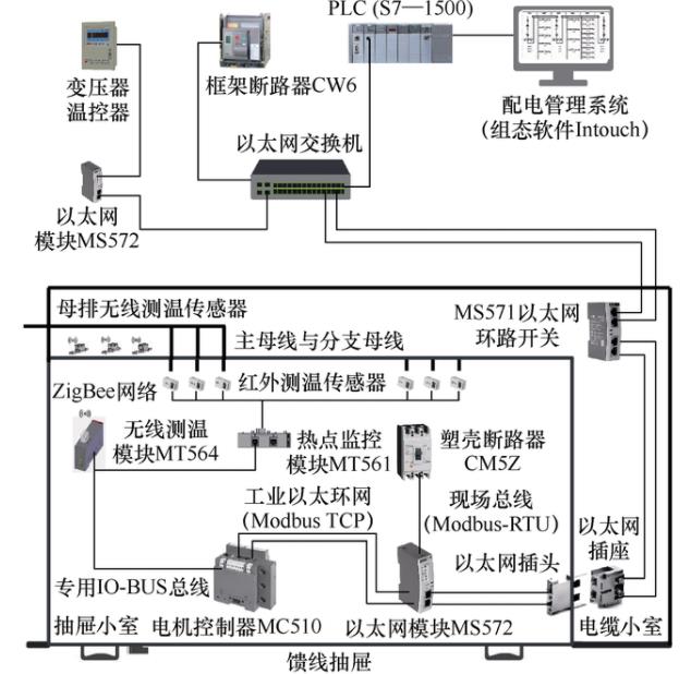 簡單實現(xiàn)選煤廠低壓配電管理系統(tǒng)設(shè)計