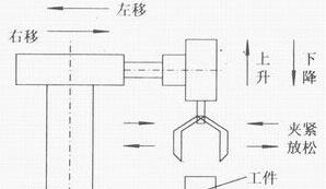 PLC自動跟半自動、手動的區(qū)別